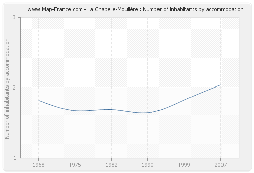 La Chapelle-Moulière : Number of inhabitants by accommodation